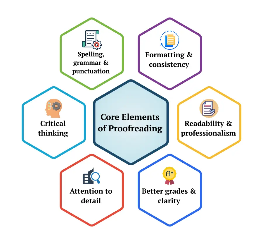 Core Elements of Proofreading