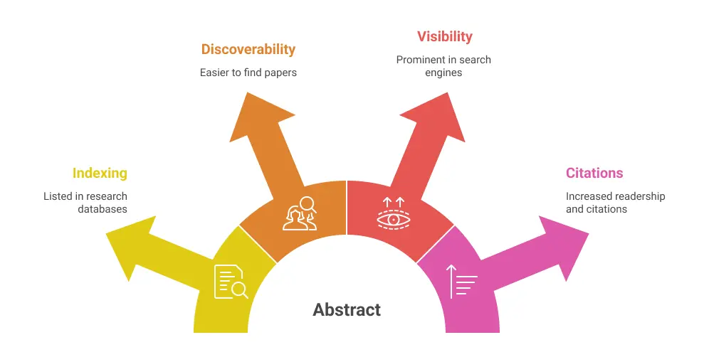 Importance of an Abstract of Research Paper for Indexing & Visibility