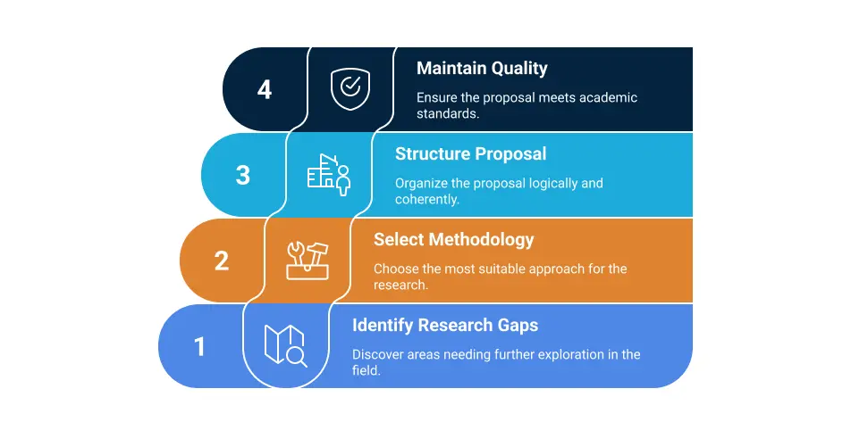Academic Issues in Preparing a PhD Research Proposal